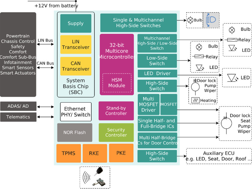 Infineon Technologies 32位TRAVEO™ T2G Arm® Cortex®微控制器